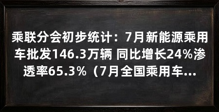 乘联分会初步统计：7月新能源乘用车批发146.3万辆 同比增长24%渗透率65.3%（7月全国乘用车厂商批发量达146.3万辆，新能源批发增速明显好于零售