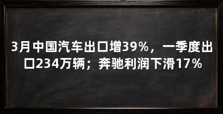 3月中国汽车出口增39%，一季度出口234万辆；奔驰利润下滑17%